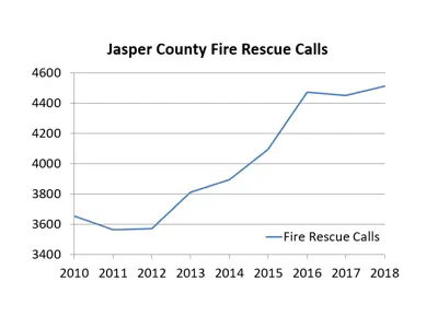 Graph showing increase in fire rescue calls from 2010 to 2018